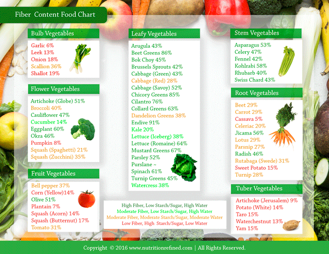 fiber-vegetables